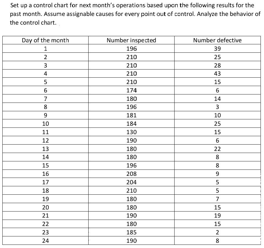 Solved Using the following data, construct a p-chart for | Chegg.com