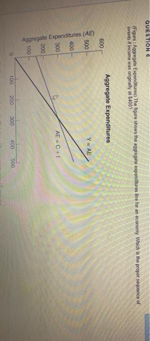 Solved QUESTIONS (Figure Aggregate Expenditures) The figure | Chegg.com