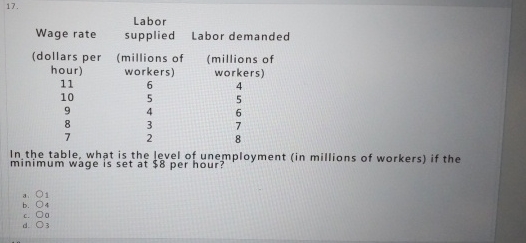 Solved \table[[Wage rate,\table[[Labor],[supplied]],Labor | Chegg.com