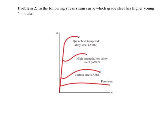 Solved Problem 2: In the following stress strain curve which | Chegg.com