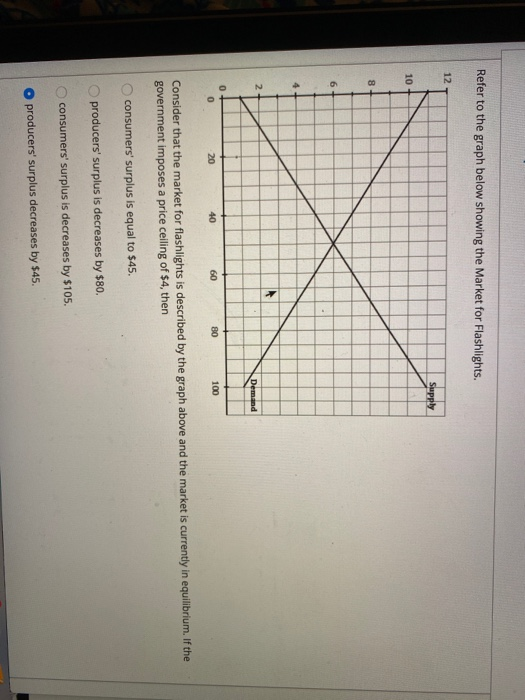 Solved Refer to the graph below showing the Market for | Chegg.com