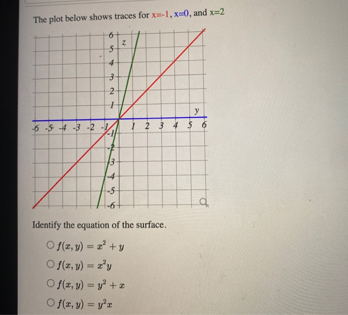 Solved The plot below shows traces for x=-1, x=0, and x=2 6+ | Chegg.com