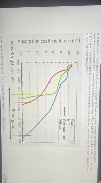 Solved in the figure below the absorption coefficient as a | Chegg.com