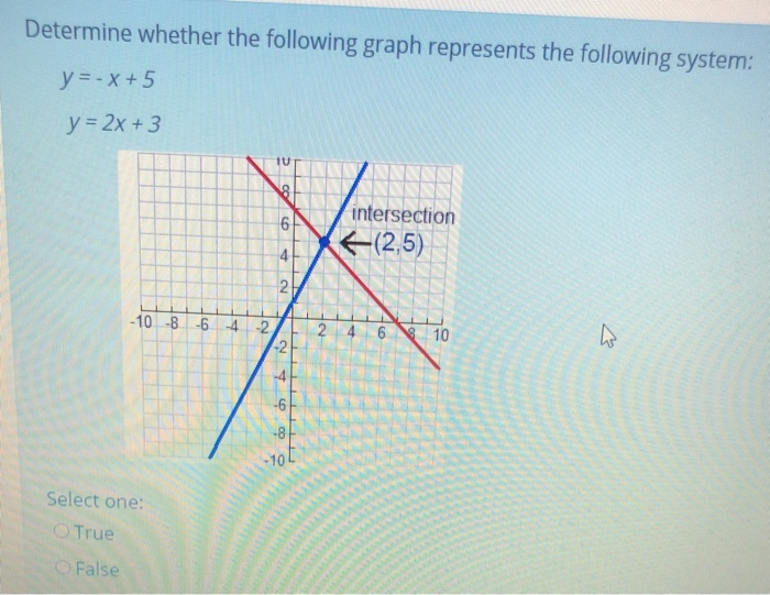 Solved Determine Whether The Following Graph Of The | Chegg.com