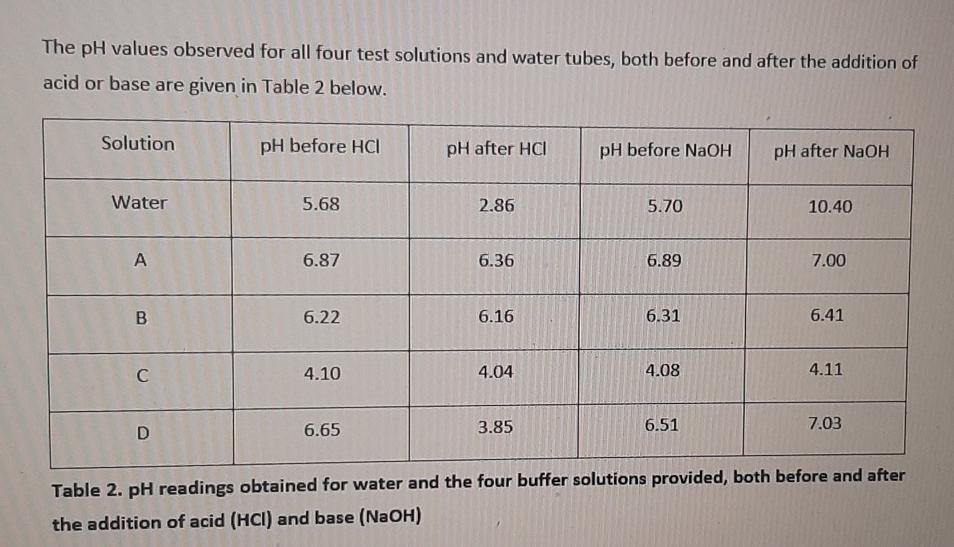 The pH values observed for all four test solutions | Chegg.com