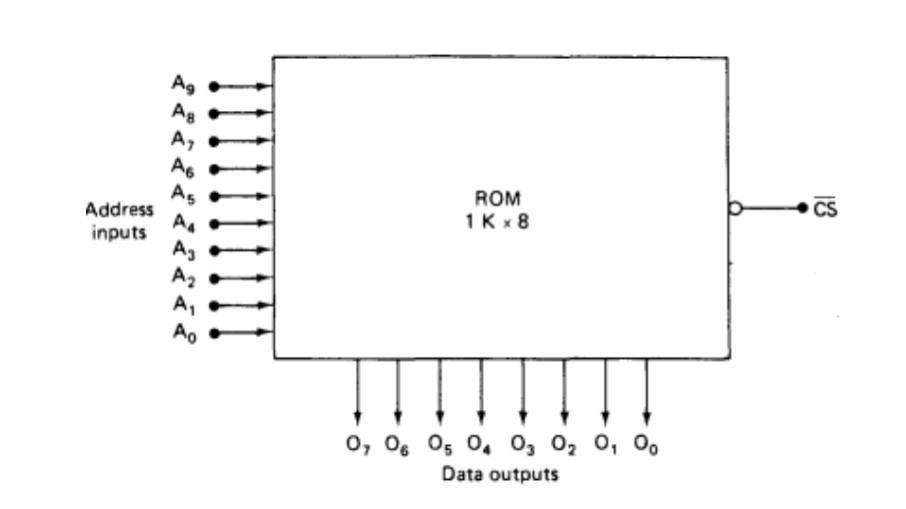 Solved 2. Refer to the ROM chip represented in Figure below. | Chegg.com