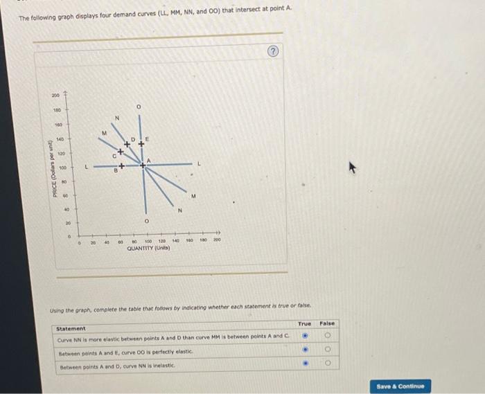 Solved The following graph displays four demand curves (LL,