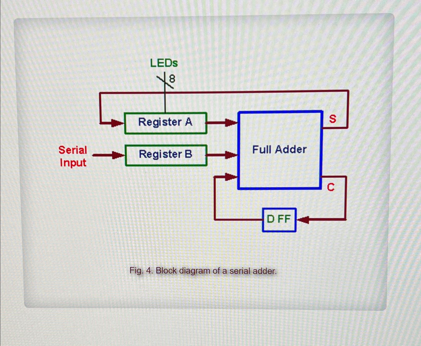 Solved Draw a circuit diagram of the serial adder showing | Chegg.com