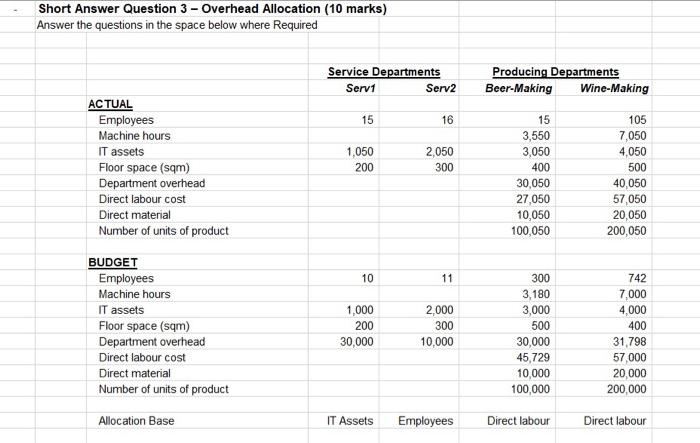 Solved Short Answer Question 3 - Overhead Allocation (10 | Chegg.com