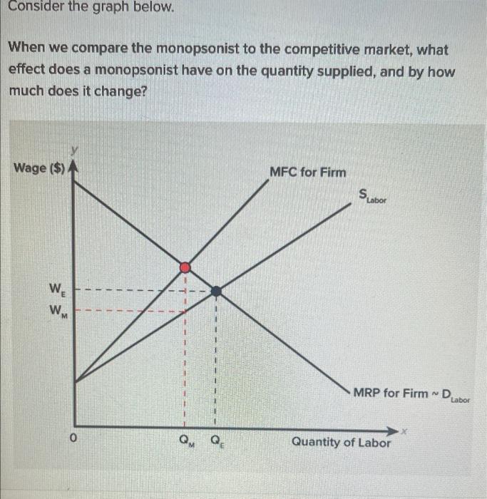 Consider the graph below.
When we compare the monopsonist to the competitive market, what effect does a monopsonist have on t