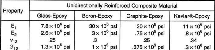 \begin{tabular}{|c|c|c|c|c|}
\hline \multirow{2}{*}{ Property } & \multicolumn{3}{|c|}{ Unidirectionally Reinforced Composite