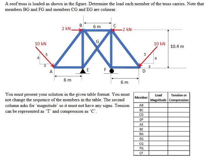 Solved A roof truss is loaded as shown in the figure. | Chegg.com