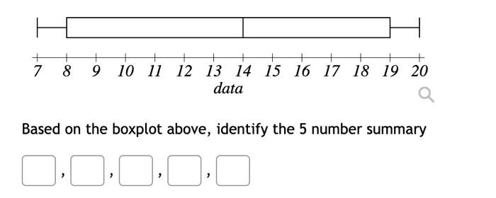 Based on the boxplot above, identify the 5 number summary