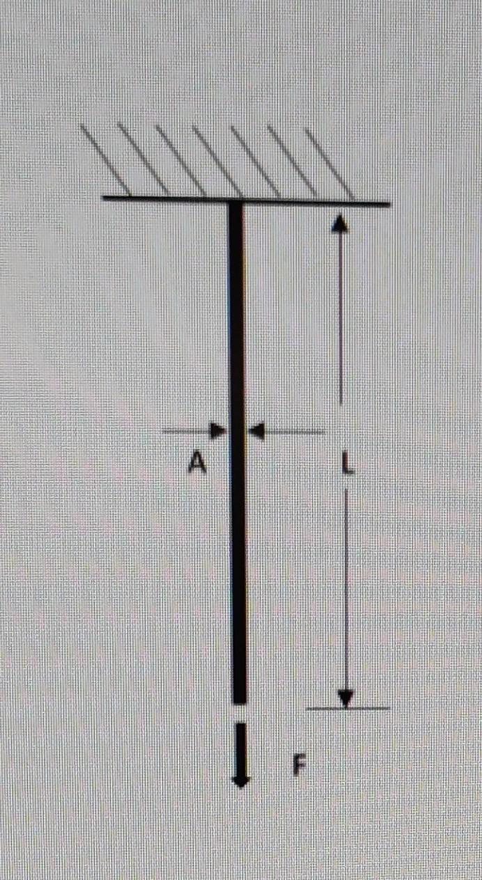 Solved Three rods of equal length L and cross section area