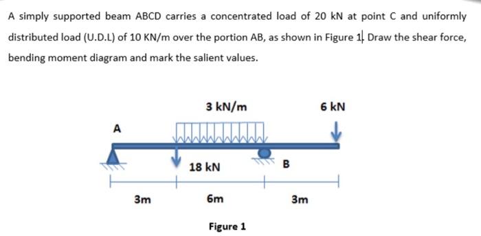 Solved A simply supported beam ABCD carries a concentrated | Chegg.com