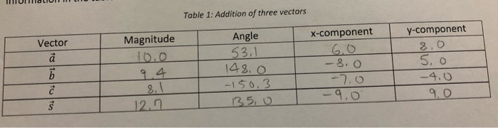 Solved Table 1: Addition of three vectors Vector a Б 2 s | Chegg.com