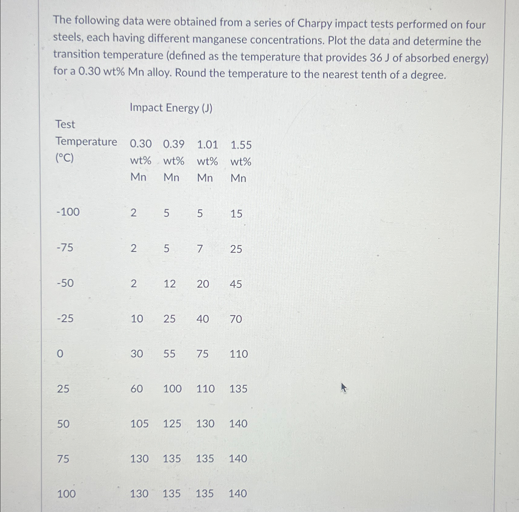 Solved The following data were obtained from a series of | Chegg.com