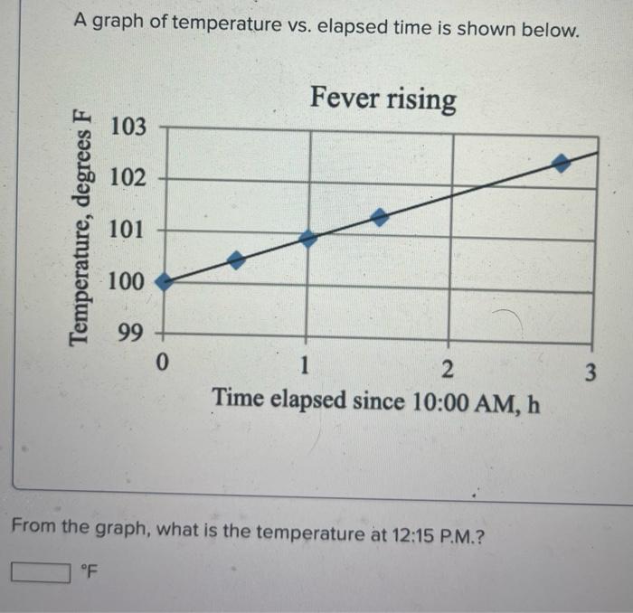 The graph of control power and temperature versus elapsed time