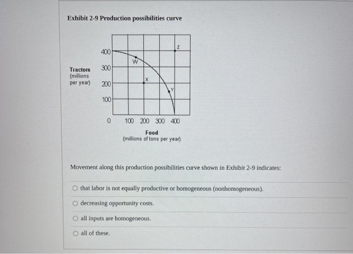 Solved Exhibit 2-9 Production possibilities curve Z 400 w | Chegg.com