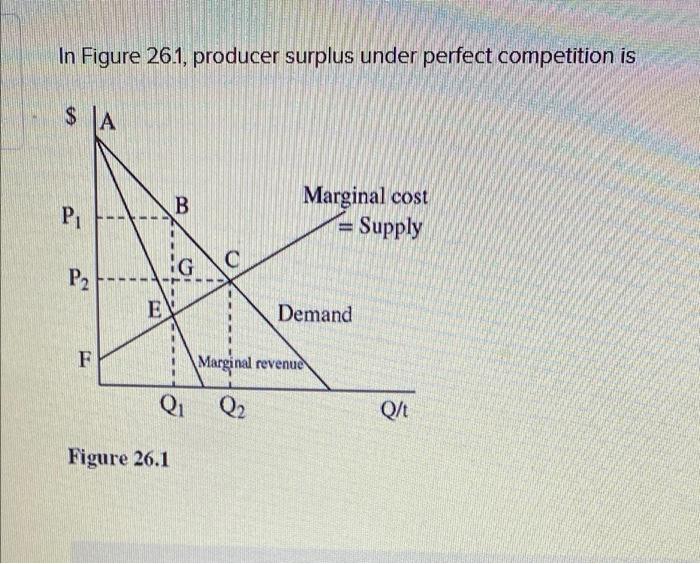 Solved In Figure 26.1, producer surplus under perfect | Chegg.com