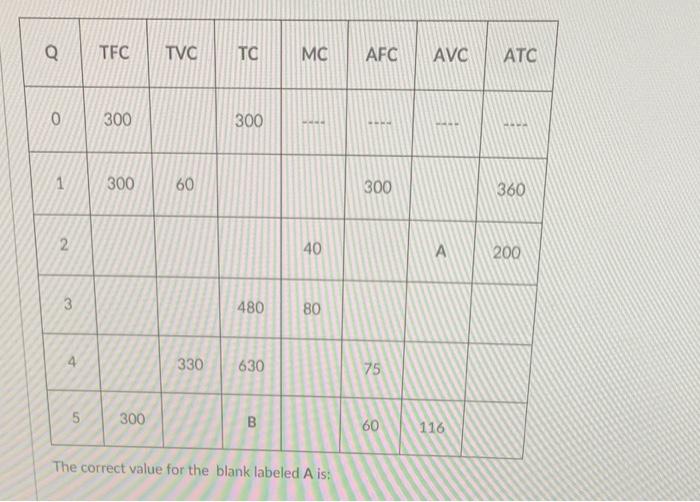 Solved Q TFC TVC TC MC AFC AVC ATC 0 300 300 1 300 60 300 | Chegg.com