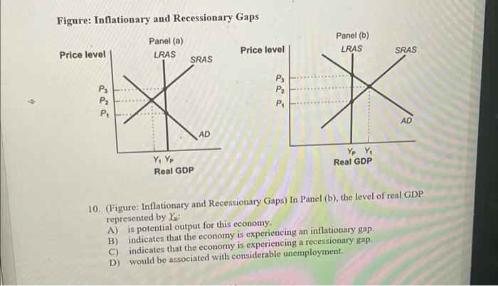 Solved Figure: Inflationary And Recessionary Gaps F Pric 10. | Chegg.com