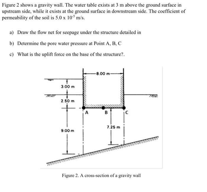 Figure 2 shows a gravity wall. The water table exists