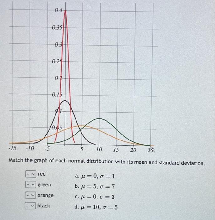 Solved Match The Graph Of Each Normal Distribution With Its Chegg Com