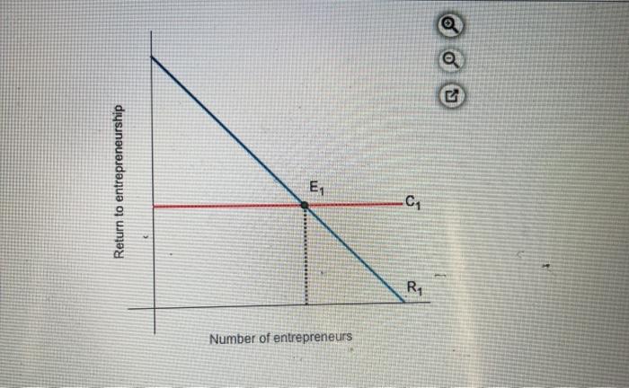 Solved The figure on the right illustrates the returns to | Chegg.com