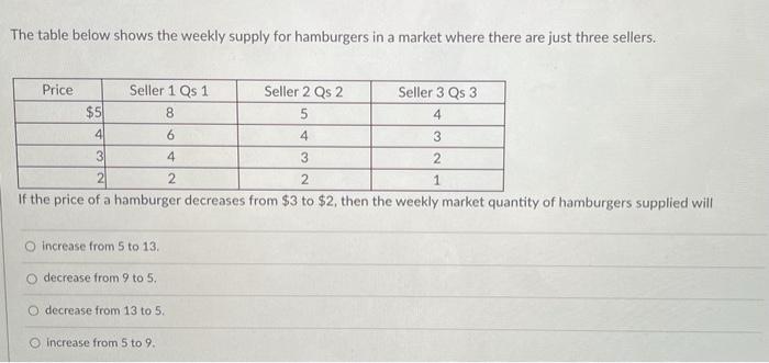 Solved The table below shows the weekly supply for | Chegg.com