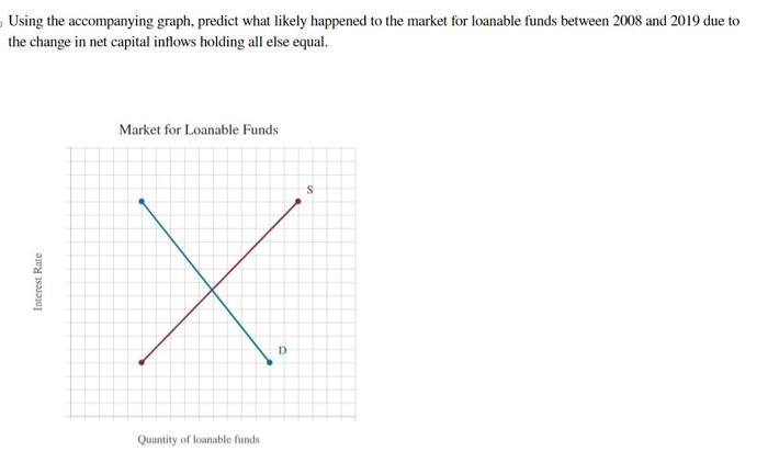 Solved The accompanying graph plots domestic investment and | Chegg.com