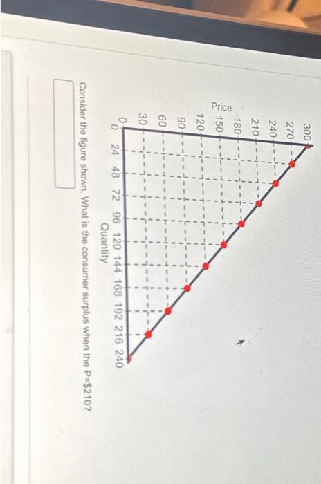 Solved Consider the figure shown. What is the consumer | Chegg.com