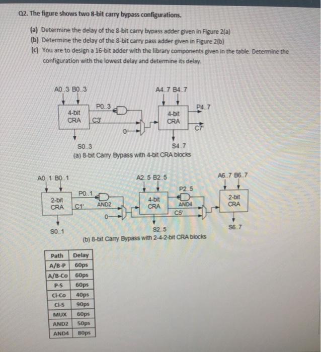 Solved Q2. The figure shows two 8-bit carry bypass | Chegg.com