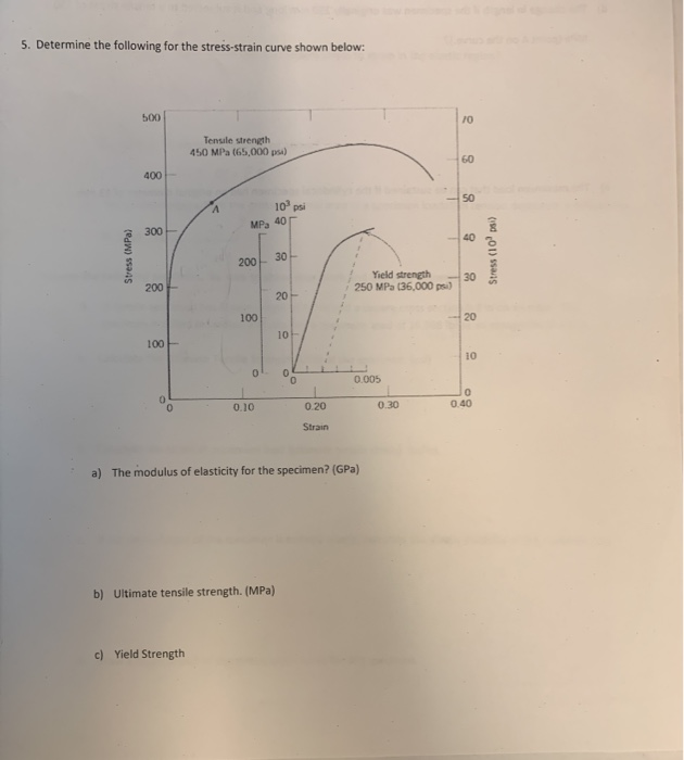 Solved 5. Determine the following for the stress-strain | Chegg.com