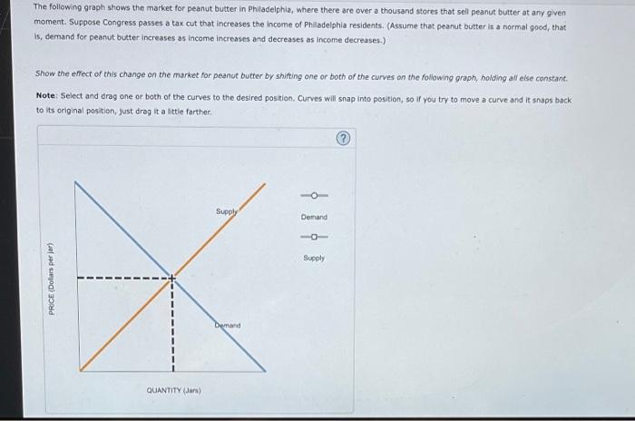 Solved The following graph shows the market for peanut | Chegg.com