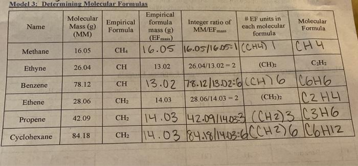 Solved Model 3 Determining Molecular Formulas Molecular Chegg