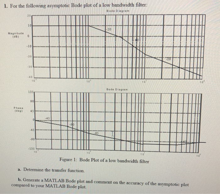 Solved 1. For the following asymptotic Bode plot of a low | Chegg.com