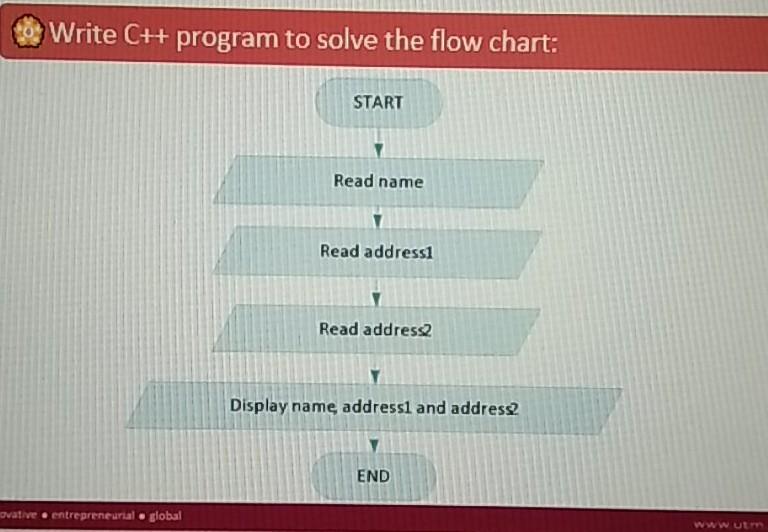Solved Write C++ program to solve the flow chart: START Read | Chegg ...