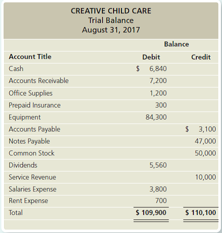 Solved: Correcting errors in a trial balance The trial balan... | Chegg.com