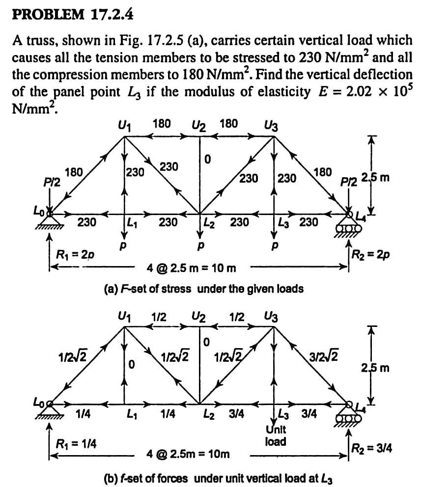 A truss, shown in Fig. 17.2.5 (a), carries certain vertical load which causes all the tension members to be stressed to \( 23