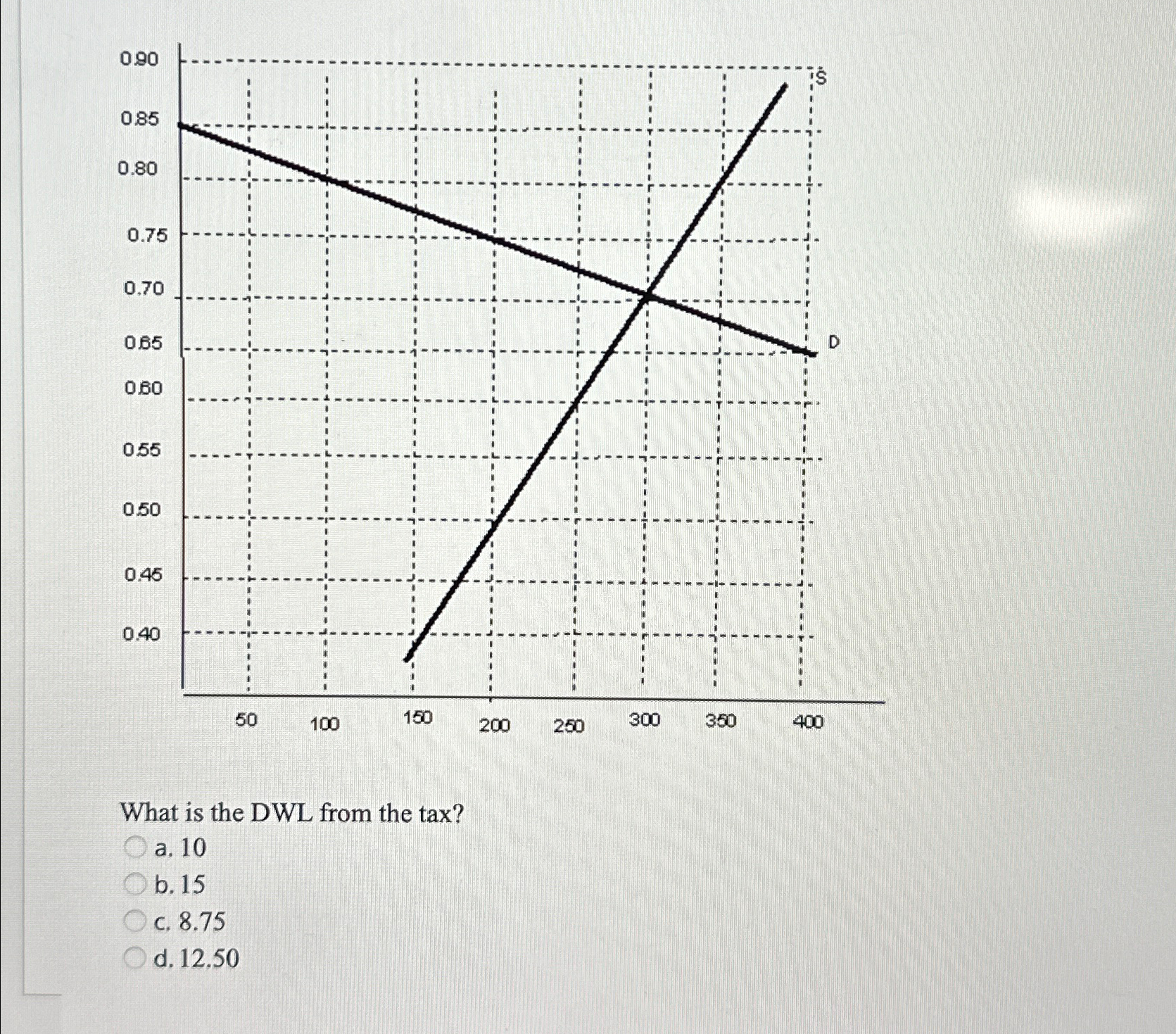 Solved What is the DWL from the | Chegg.com