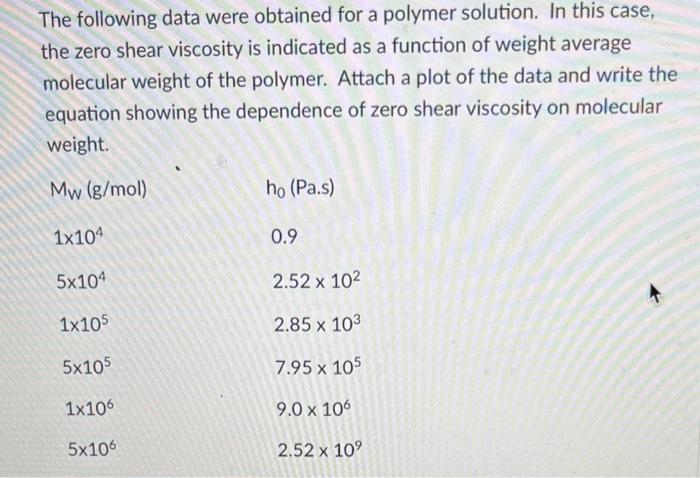Solved The following data were obtained for a polymer | Chegg.com