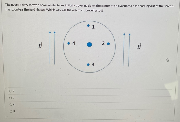 Solved The figure below shows a beam of electrons initially | Chegg.com