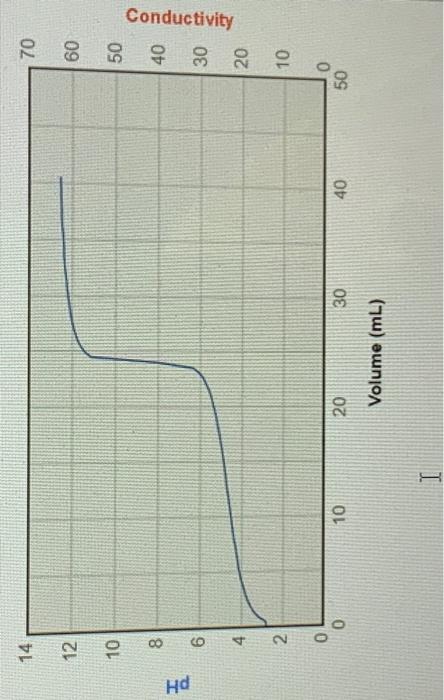 Solved 5. Examine the graph of pH is volume (blue line) and | Chegg.com