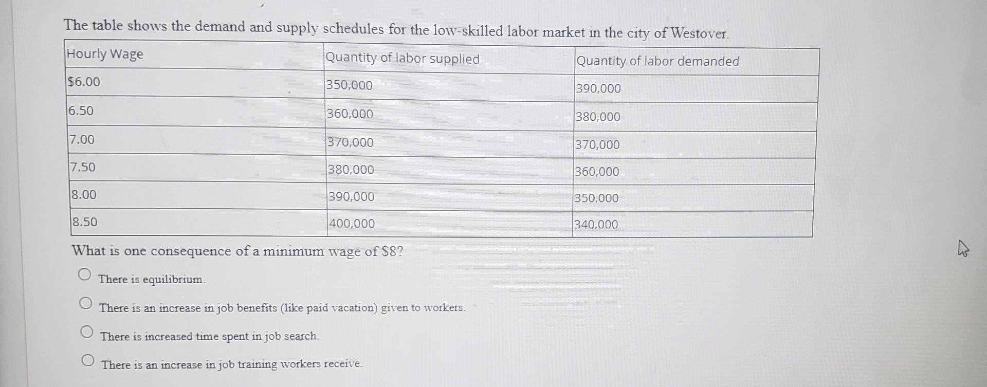 Solved QUESTION 3 A Price Floor Is Shown In Panel And A | Chegg.com