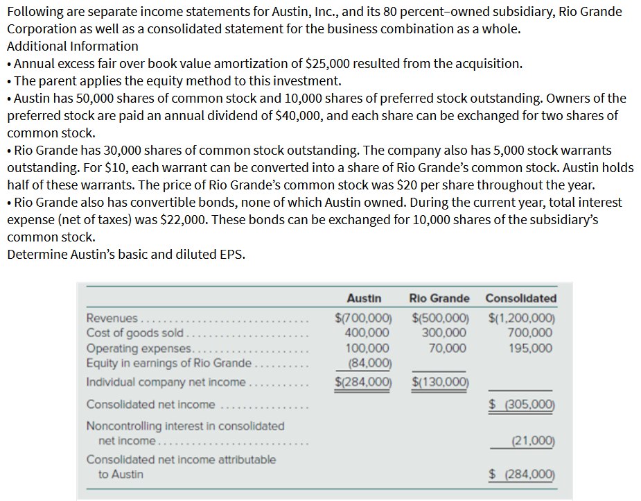 Solved Following are separate income statements for Austin, | Chegg.com