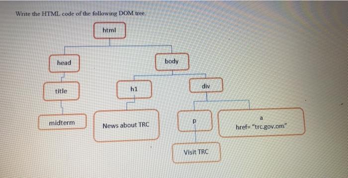 Solved Write the HTML code of the following DOM tree. html | Chegg.com