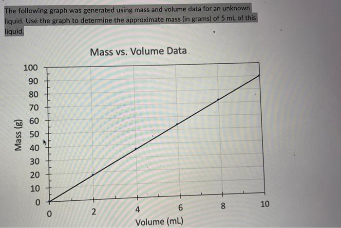The following graph was generated using mass and volume data for an unknown liquid. Use the graph to determine the approximat