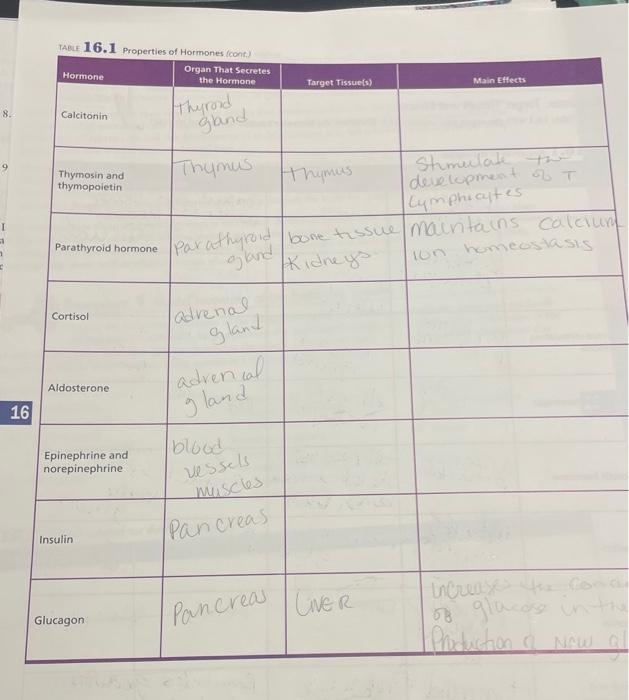 Solved TABLE 16.1 Properties of Hormones (cont.) Organ That | Chegg.com