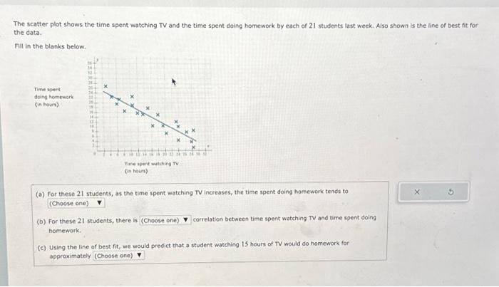 Solved The scatter plot shows the time spent watching TV and | Chegg.com